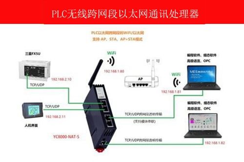 PLC無(wú)線跨網(wǎng)段通信 地址轉(zhuǎn)換通訊處理器的關(guān)鍵作用與網(wǎng)絡(luò)通信實(shí)踐