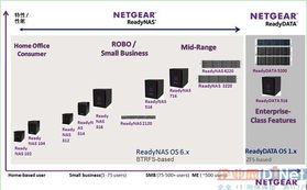 Netgear全系列ReadyNAS和ReadyDATA存儲產品集體亮相，助力企業IT網絡通信新升級
